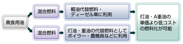 バイオU.S.S-OIL 商品イメージ